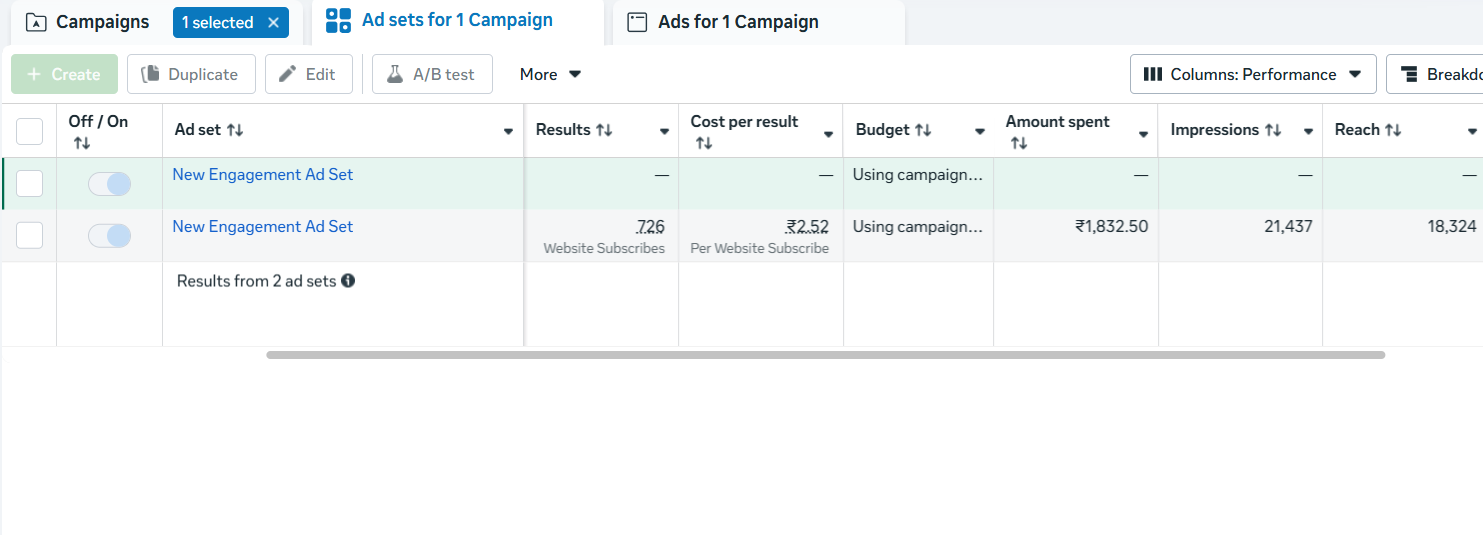 Meta Ads Manager showing campaigns with cost per lead ranging from ₹3.80 to ₹7.00